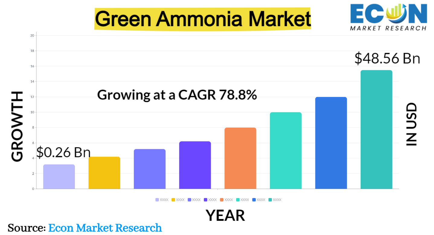 Green Ammonia Market Size, Share & Trends Analysis Report By Technology